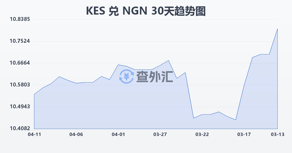 肯尼亚先令兑尼日利亚奈拉(KES/NGN)近30天汇率走势图