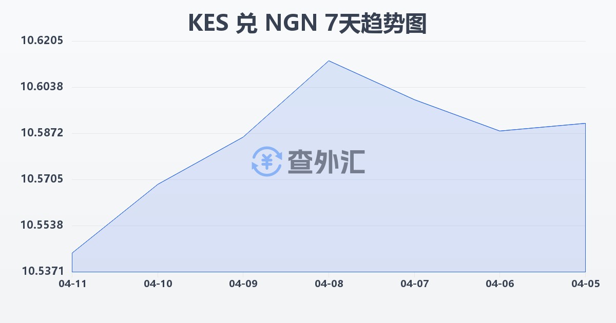 肯尼亚先令兑尼日利亚奈拉(KES/NGN)近7天汇率走势图