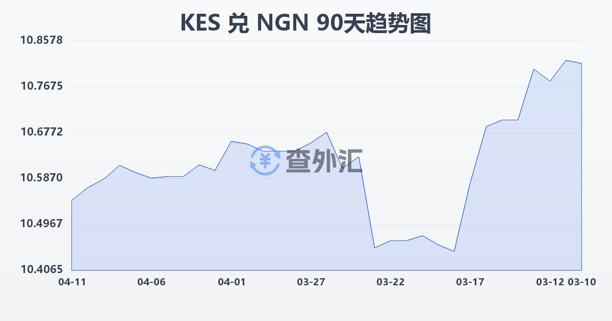 肯尼亚先令兑尼日利亚奈拉(KES/NGN)近90天汇率走势图