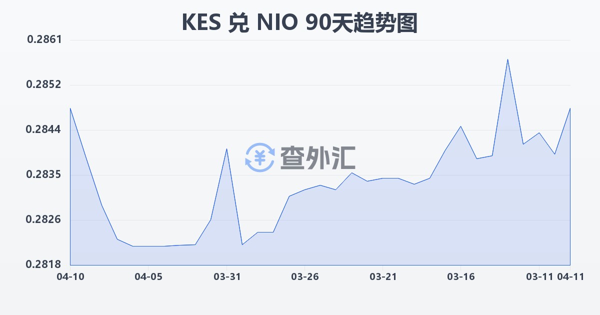 肯尼亚先令兑尼加拉瓜科多巴(KES/NIO)近90天汇率走势图