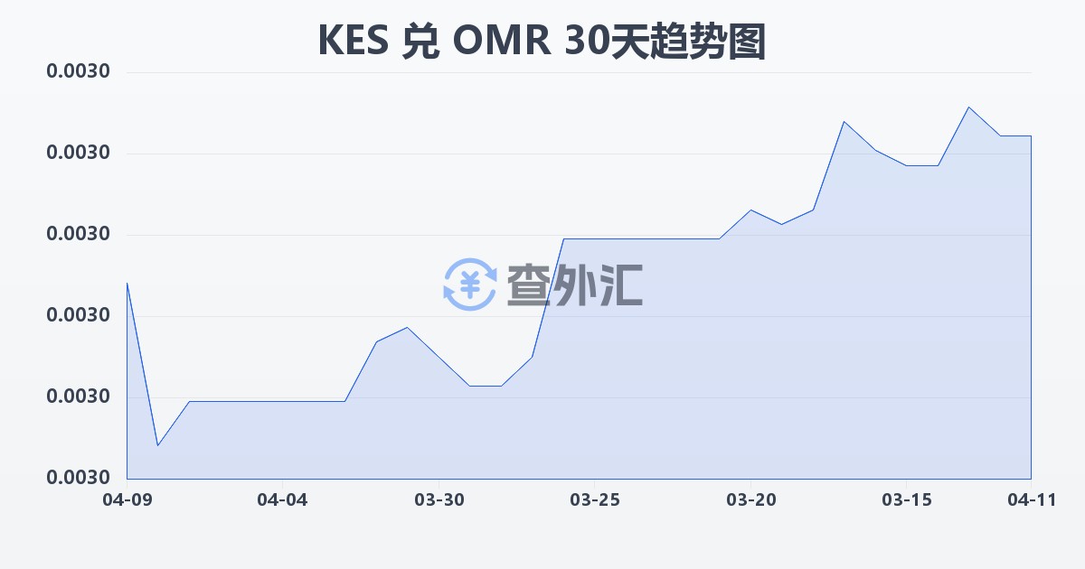 肯尼亚先令兑阿曼里亚尔(KES/OMR)近30天汇率走势图