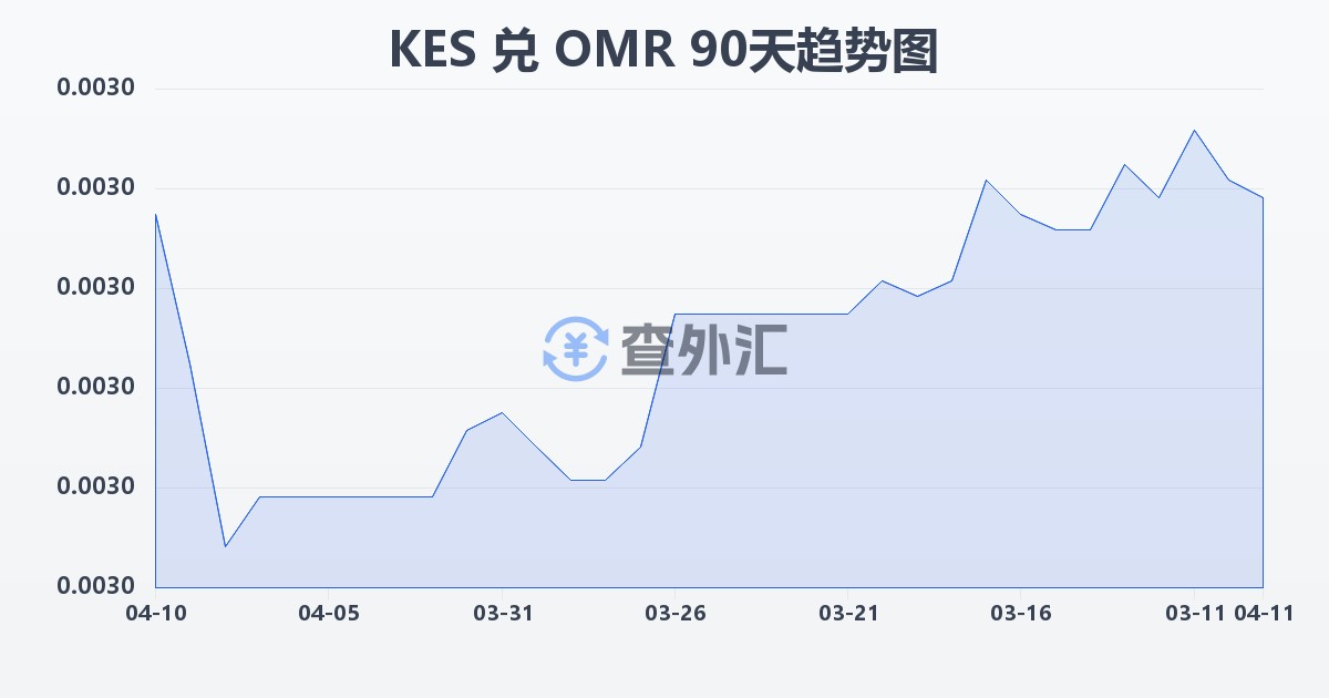 肯尼亚先令兑阿曼里亚尔(KES/OMR)近90天汇率走势图