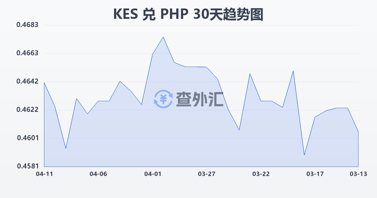 肯尼亚先令兑菲律宾比索(KES/PHP)近30天汇率走势图