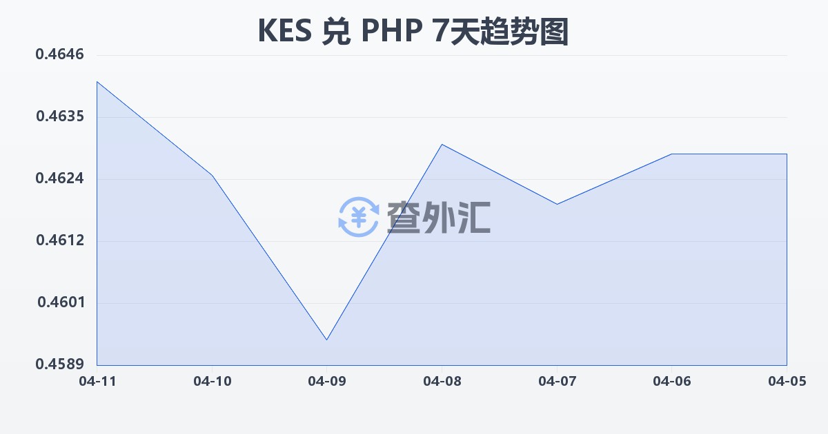 肯尼亚先令兑菲律宾比索(KES/PHP)近7天汇率走势图