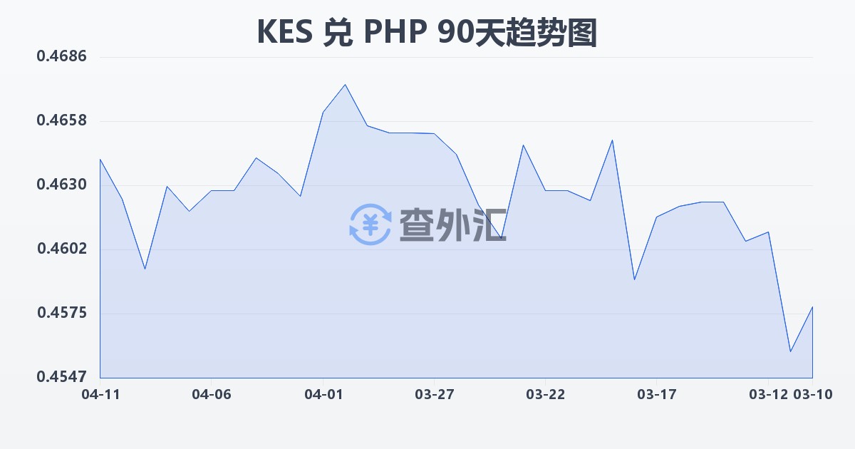 肯尼亚先令兑菲律宾比索(KES/PHP)近90天汇率走势图