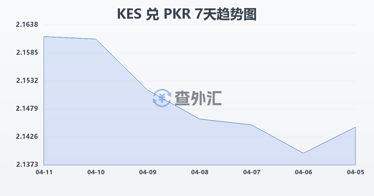 肯尼亚先令兑巴基斯坦卢比(KES/PKR)近7天汇率走势图