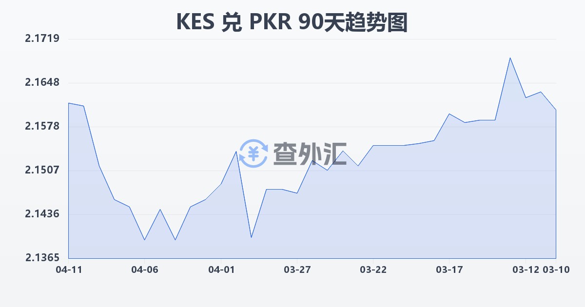 肯尼亚先令兑巴基斯坦卢比(KES/PKR)近90天汇率走势图
