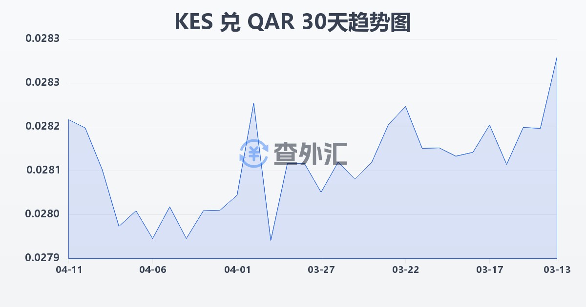 肯尼亚先令兑卡塔尔里亚尔(KES/QAR)近30天汇率走势图