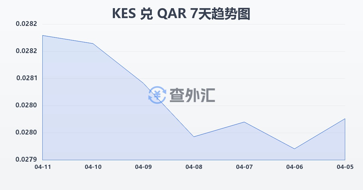 肯尼亚先令兑卡塔尔里亚尔(KES/QAR)近7天汇率走势图