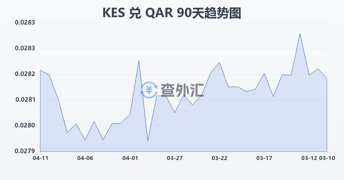 肯尼亚先令兑卡塔尔里亚尔(KES/QAR)近90天汇率走势图