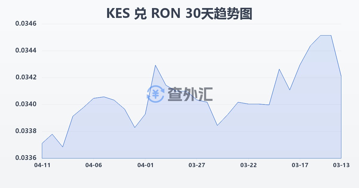 肯尼亚先令兑罗马尼亚列伊(KES/RON)近30天汇率走势图