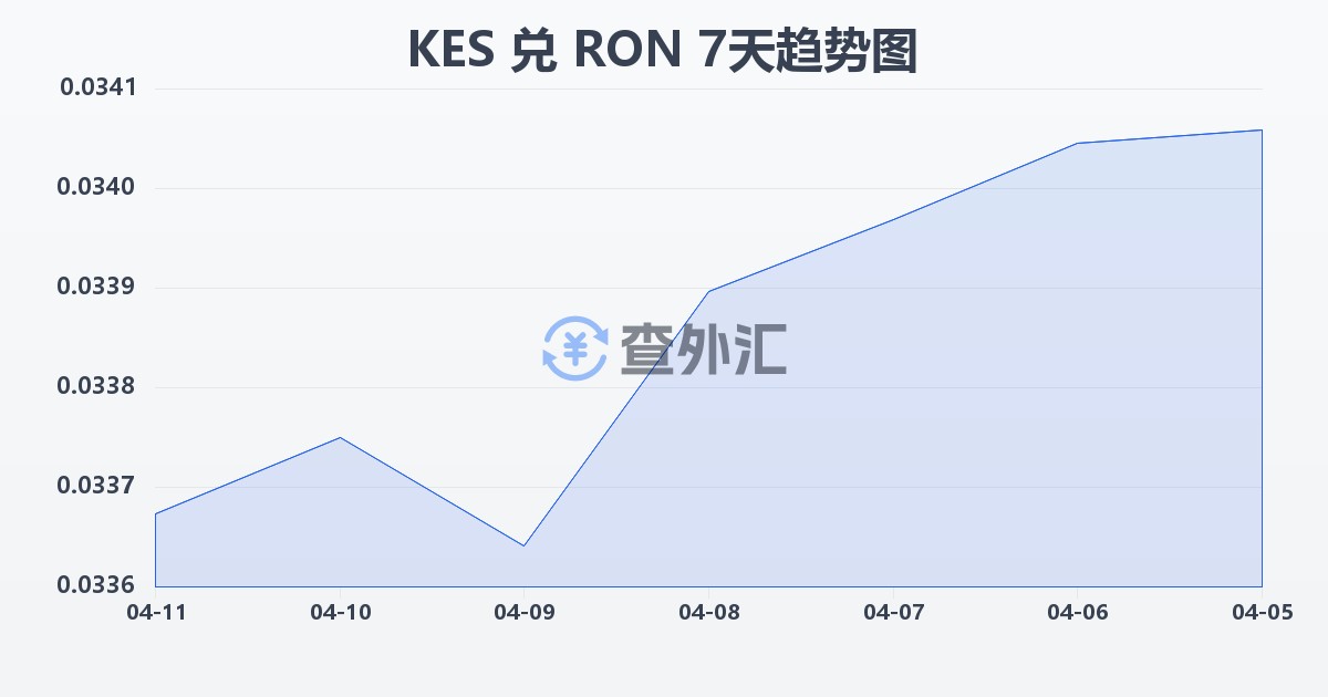 肯尼亚先令兑罗马尼亚列伊(KES/RON)近7天汇率走势图