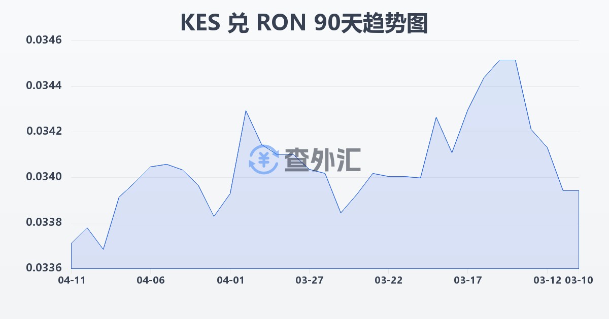 肯尼亚先令兑罗马尼亚列伊(KES/RON)近90天汇率走势图