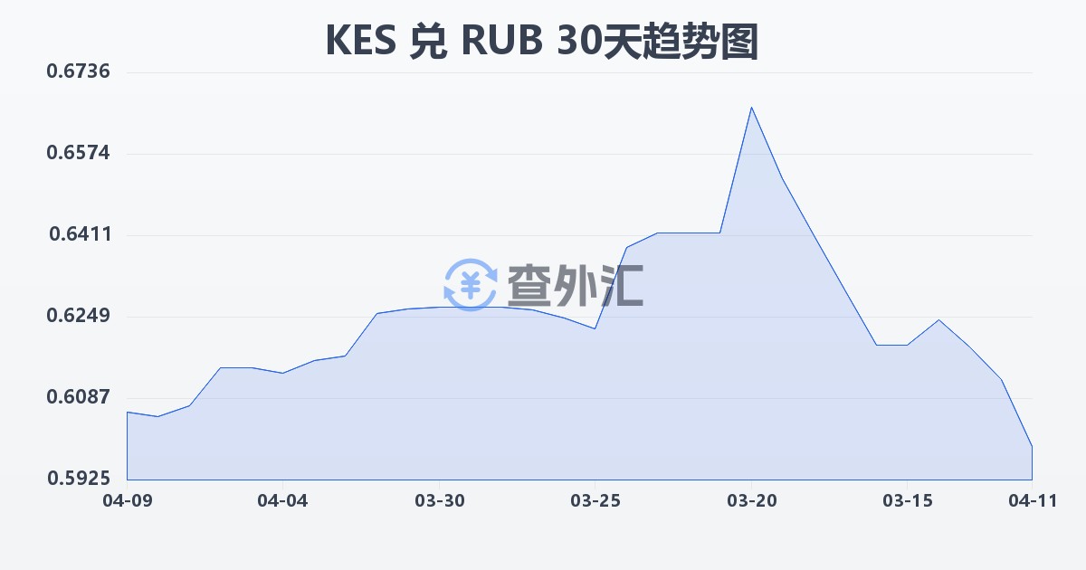 肯尼亚先令兑俄罗斯卢布(KES/RUB)近30天汇率走势图