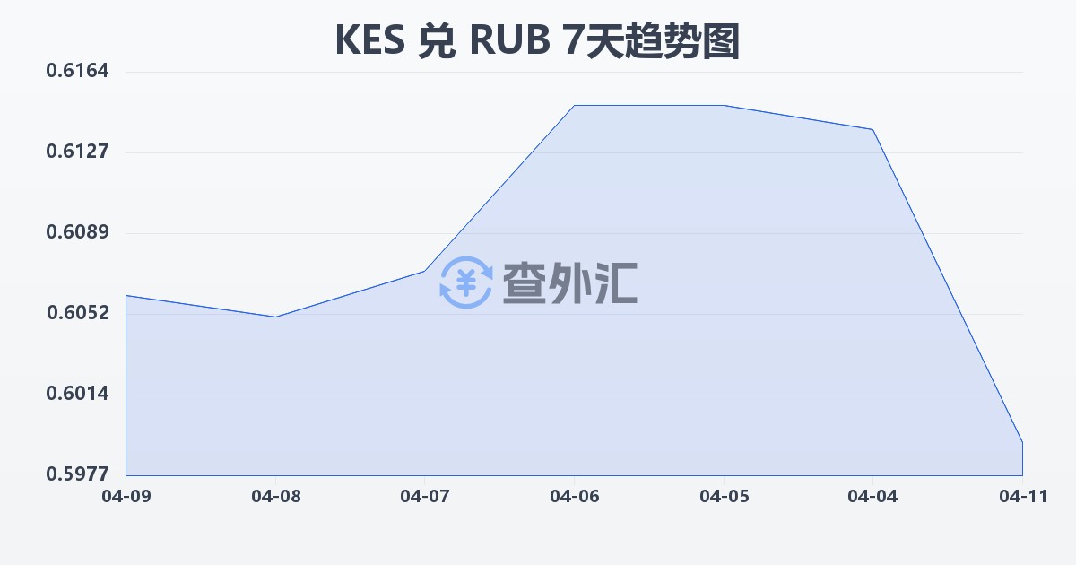 肯尼亚先令兑俄罗斯卢布(KES/RUB)近7天汇率走势图