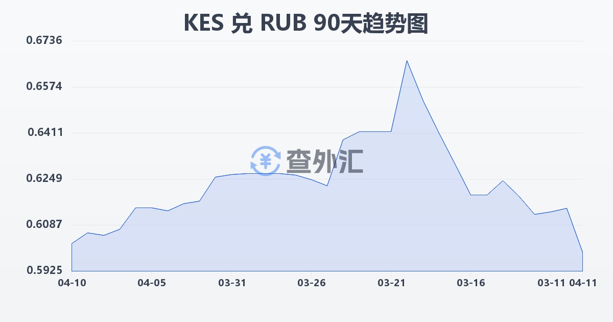 肯尼亚先令兑俄罗斯卢布(KES/RUB)近90天汇率走势图