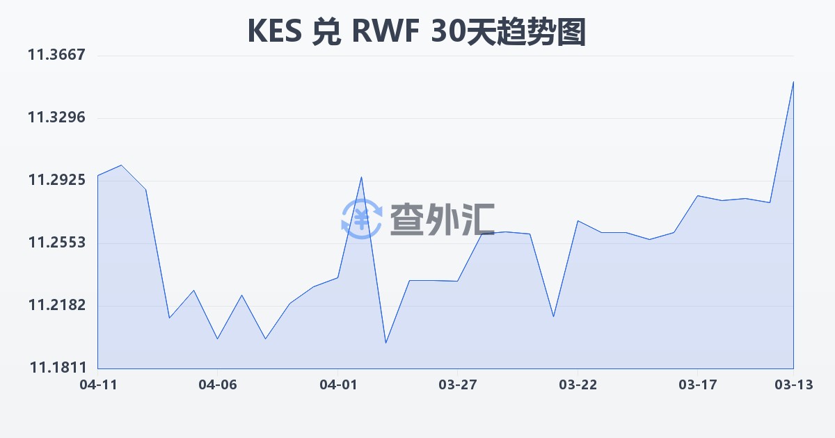 肯尼亚先令兑卢旺达法郎(KES/RWF)近30天汇率走势图