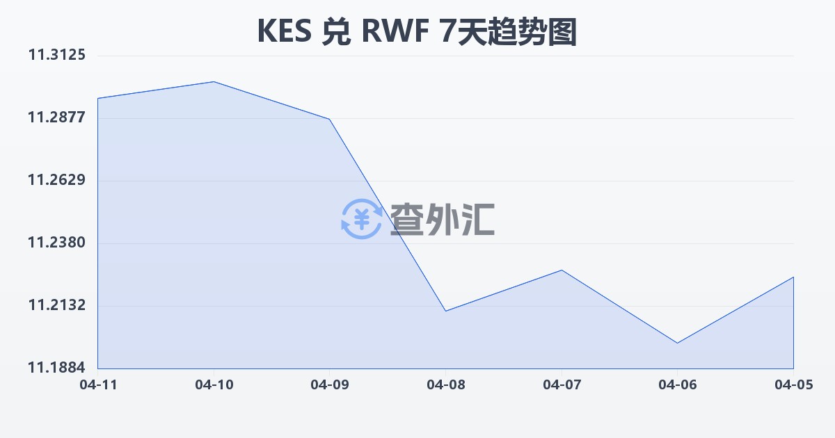 肯尼亚先令兑卢旺达法郎(KES/RWF)近7天汇率走势图