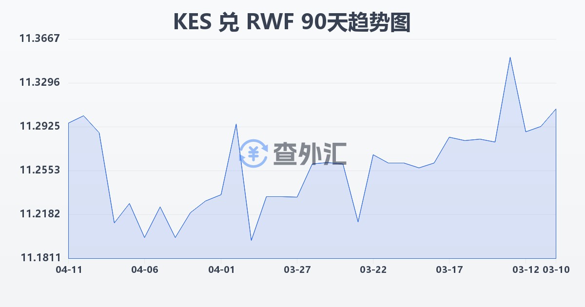 肯尼亚先令兑卢旺达法郎(KES/RWF)近90天汇率走势图