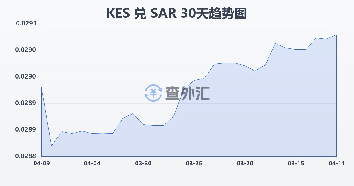 肯尼亚先令兑沙特里亚尔(KES/SAR)近30天汇率走势图