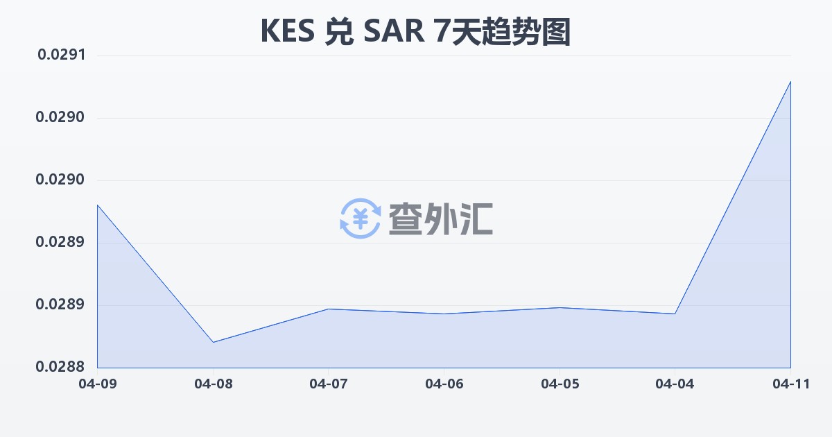 肯尼亚先令兑沙特里亚尔(KES/SAR)近7天汇率走势图