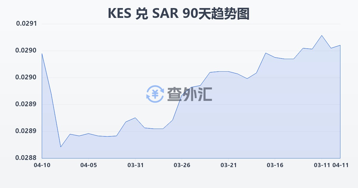 肯尼亚先令兑沙特里亚尔(KES/SAR)近90天汇率走势图
