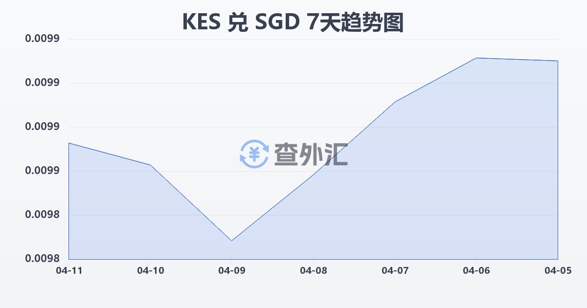 肯尼亚先令兑新加坡元(KES/SGD)近7天汇率走势图
