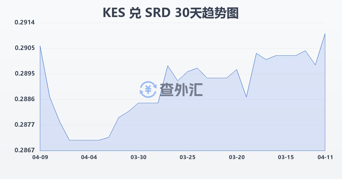 肯尼亚先令兑苏里南元(KES/SRD)近30天汇率走势图