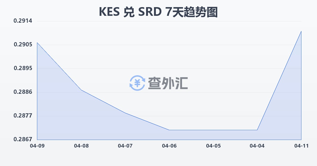肯尼亚先令兑苏里南元(KES/SRD)近7天汇率走势图