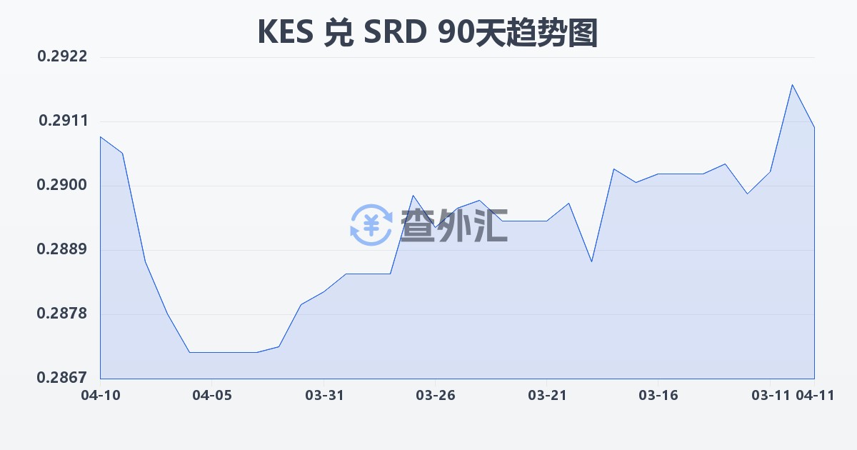 肯尼亚先令兑苏里南元(KES/SRD)近90天汇率走势图