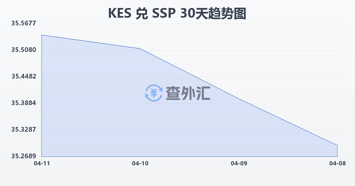 肯尼亚先令兑南苏丹镑(KES/SSP)近30天汇率走势图