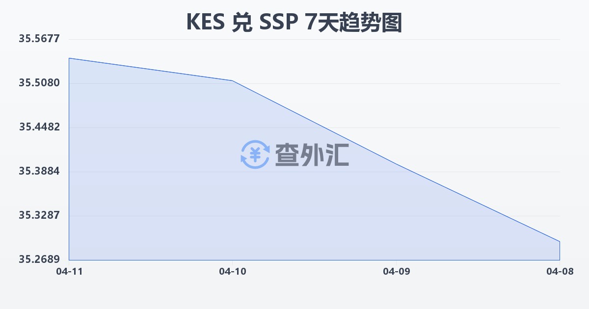 肯尼亚先令兑南苏丹镑(KES/SSP)近7天汇率走势图