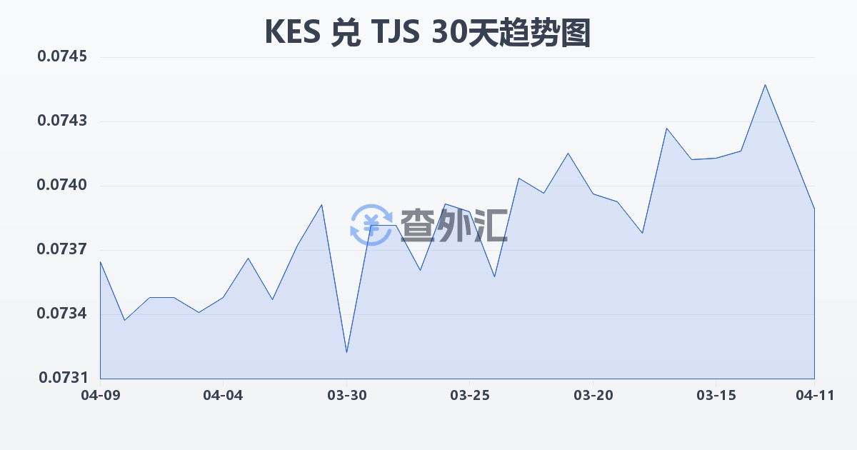 肯尼亚先令兑塔吉克斯坦索莫尼(KES/TJS)近30天汇率走势图