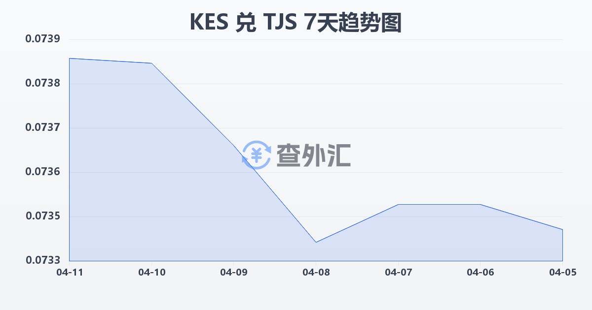 肯尼亚先令兑塔吉克斯坦索莫尼(KES/TJS)近7天汇率走势图