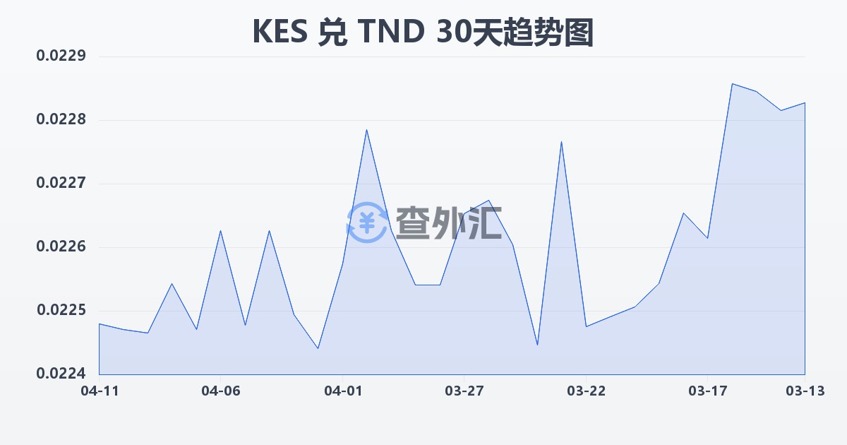 肯尼亚先令兑突尼斯第纳尔(KES/TND)近30天汇率走势图