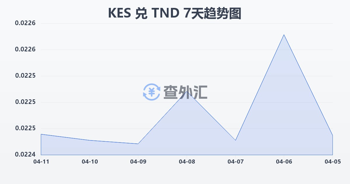 肯尼亚先令兑突尼斯第纳尔(KES/TND)近7天汇率走势图