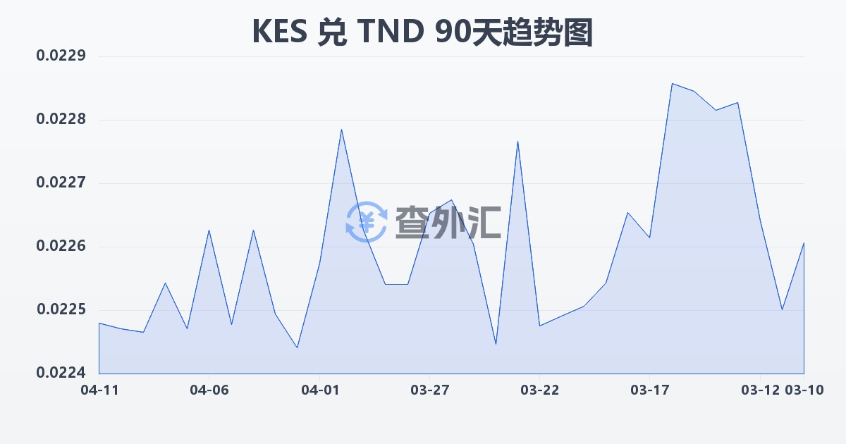 肯尼亚先令兑突尼斯第纳尔(KES/TND)近90天汇率走势图