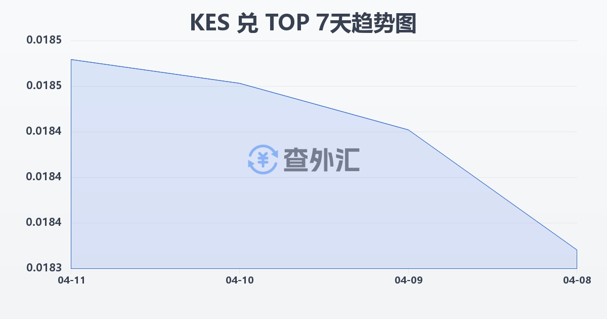 肯尼亚先令兑汤加潘加(KES/TOP)近7天汇率走势图