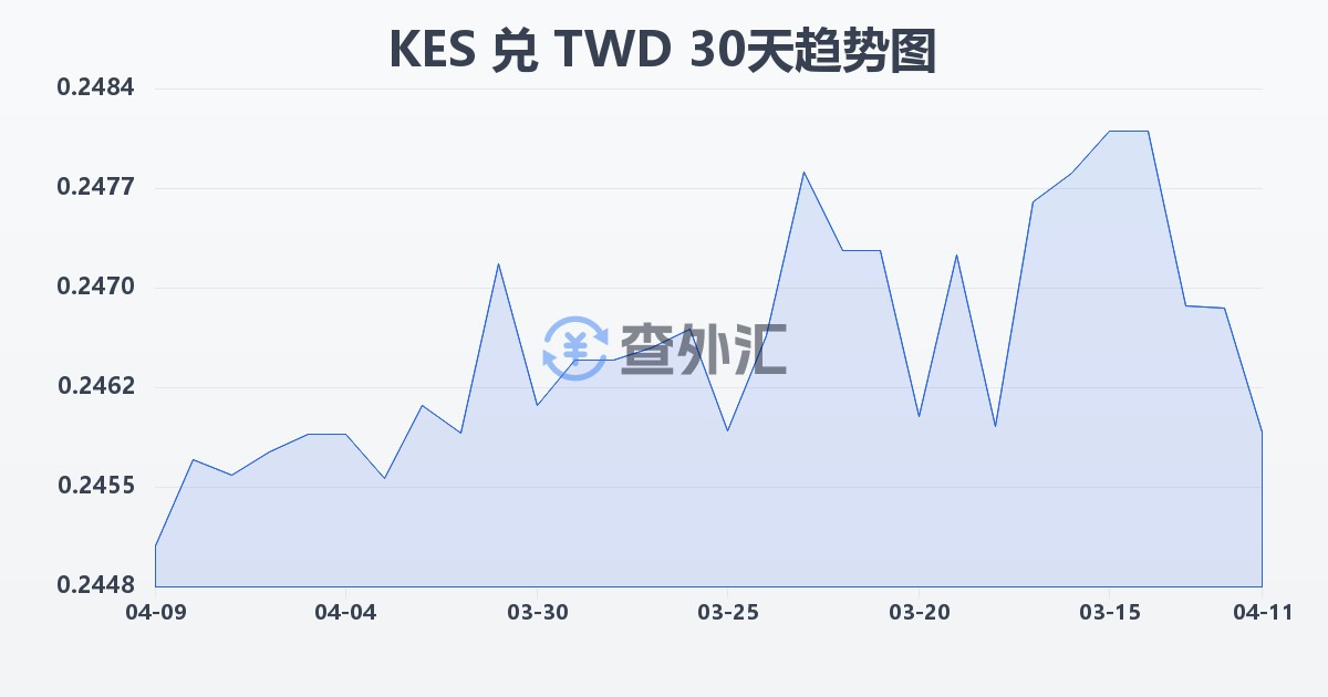 肯尼亚先令兑新台币(KES/TWD)近30天汇率走势图