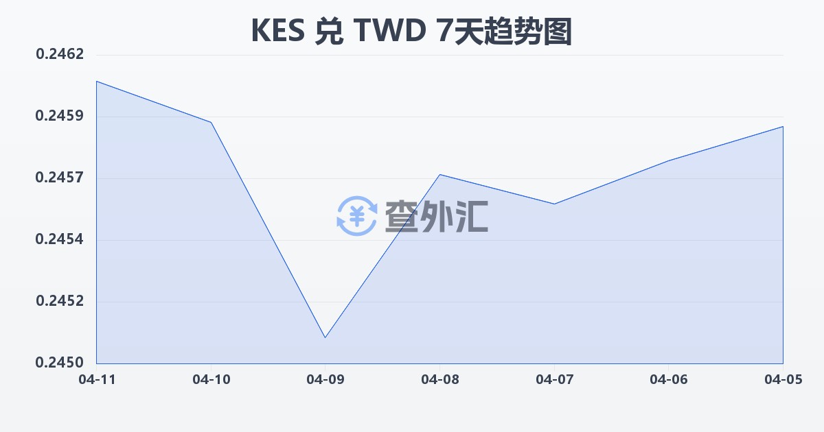 肯尼亚先令兑新台币(KES/TWD)近7天汇率走势图