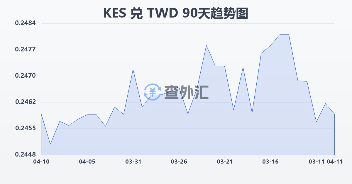 肯尼亚先令兑新台币(KES/TWD)近90天汇率走势图