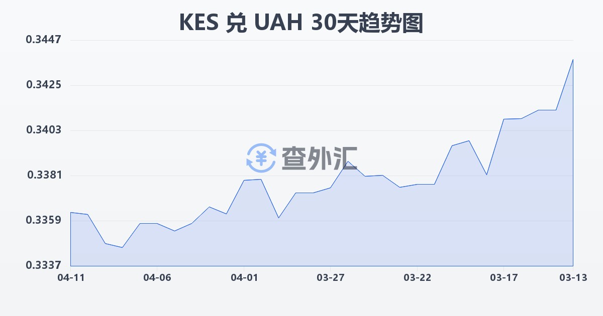 肯尼亚先令兑乌克兰格里夫纳(KES/UAH)近30天汇率走势图