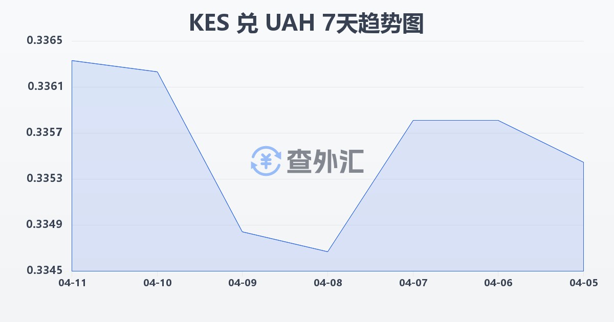 肯尼亚先令兑乌克兰格里夫纳(KES/UAH)近7天汇率走势图