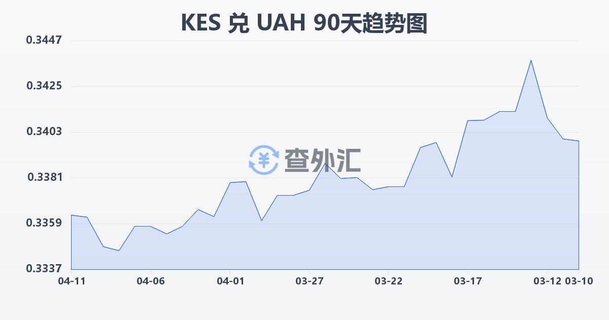 肯尼亚先令兑乌克兰格里夫纳(KES/UAH)近90天汇率走势图