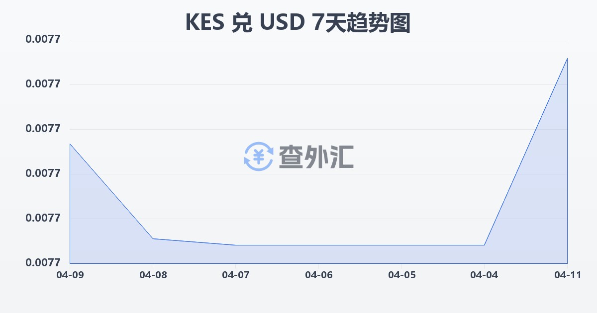 肯尼亚先令兑美元(KES/USD)近7天汇率走势图