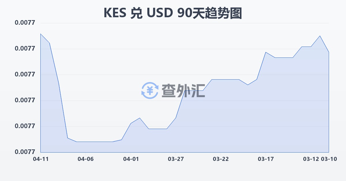 肯尼亚先令兑美元(KES/USD)近90天汇率走势图