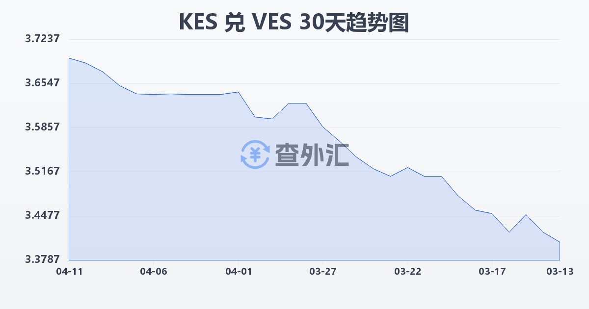 肯尼亚先令兑委内瑞拉玻利瓦尔(KES/VES)近30天汇率走势图