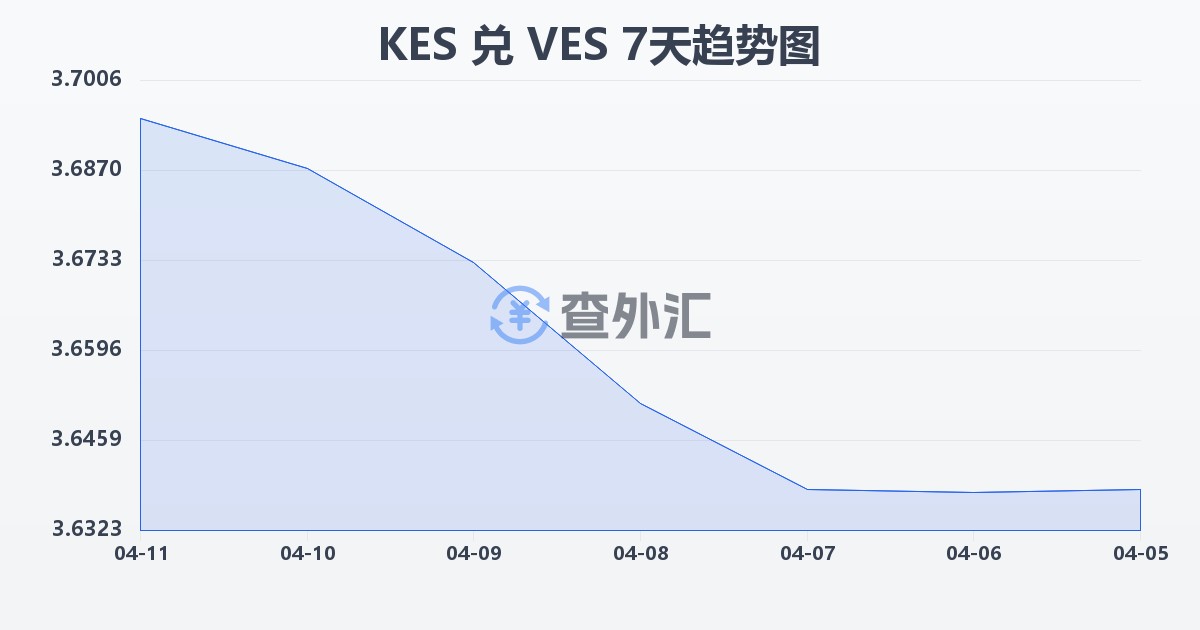肯尼亚先令兑委内瑞拉玻利瓦尔(KES/VES)近7天汇率走势图