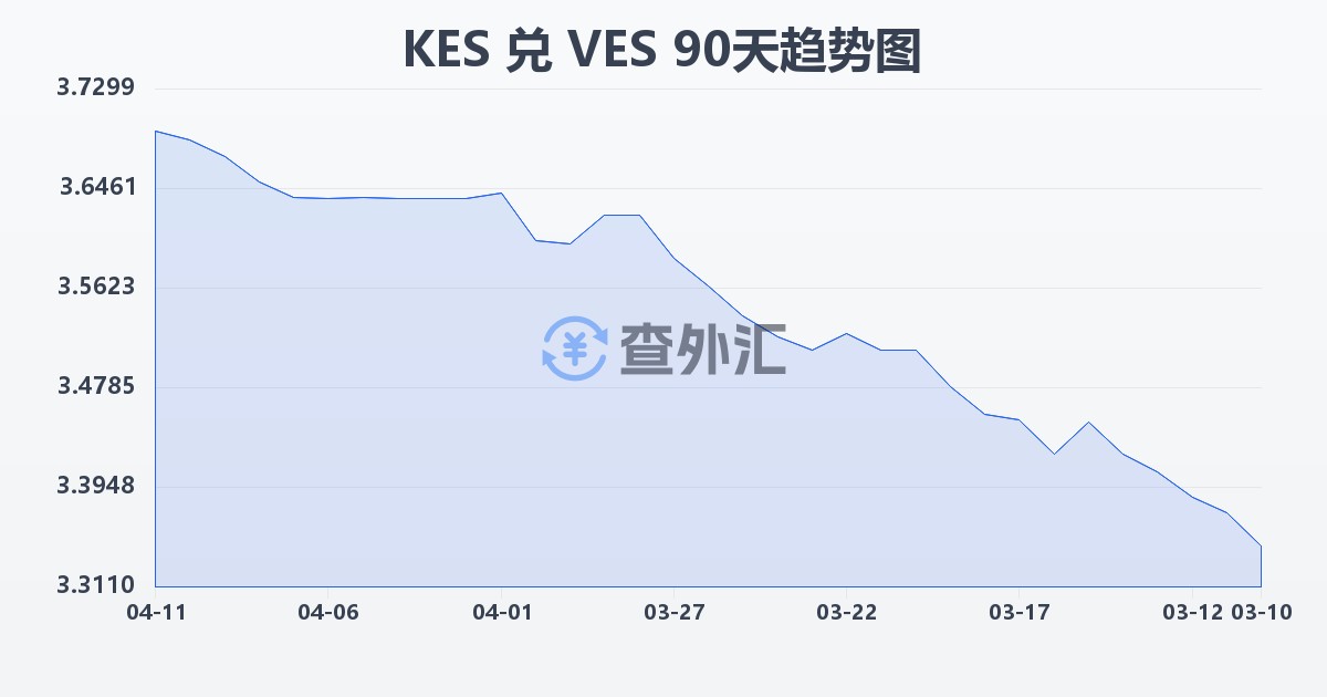 肯尼亚先令兑委内瑞拉玻利瓦尔(KES/VES)近90天汇率走势图