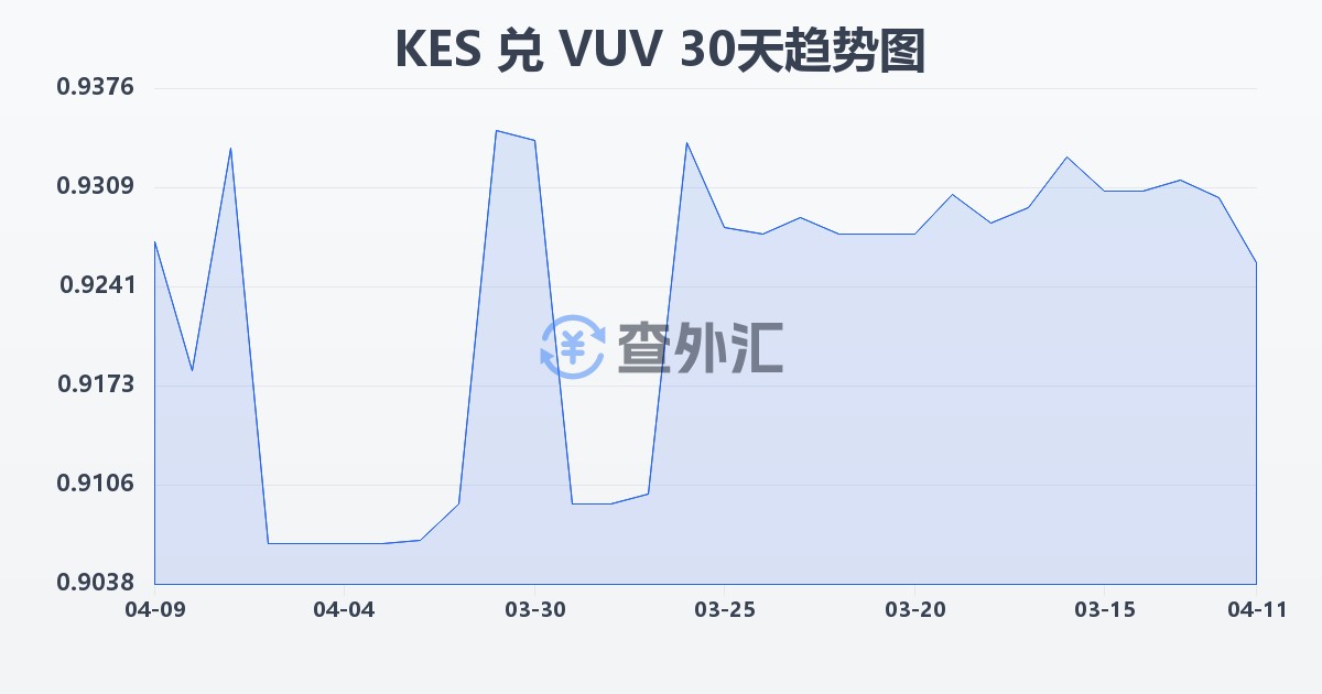 肯尼亚先令兑瓦努阿图瓦图(KES/VUV)近30天汇率走势图